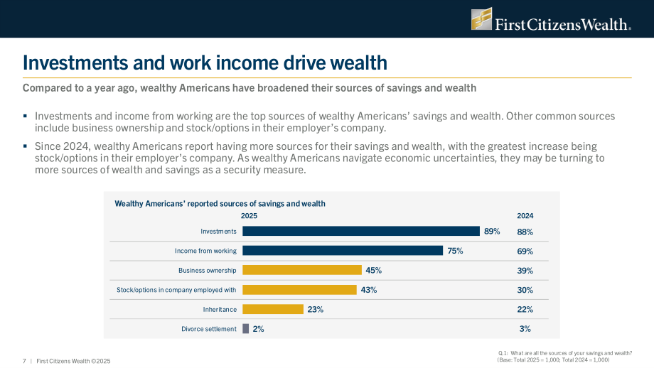 First Citizens Wealth：2025年美国富裕人群调查报告：放眼财富之外（英文版）（32页）.pdf_第7页