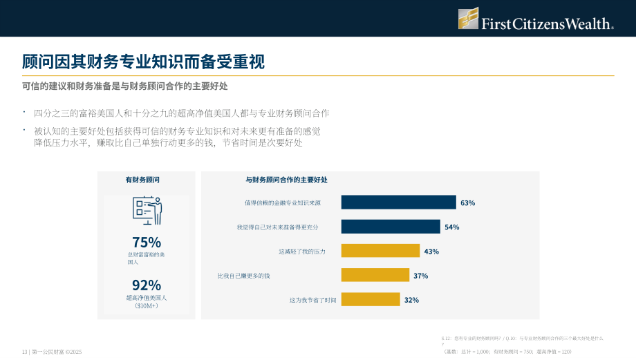 First Citizens Wealth：2025年美国富裕人群调查报告：放眼财富之外（英文版）（32页）.pdf_第13页
