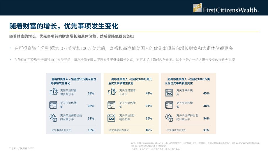 First Citizens Wealth：2025年美国富裕人群调查报告：放眼财富之外（英文版）（32页）.pdf_第15页