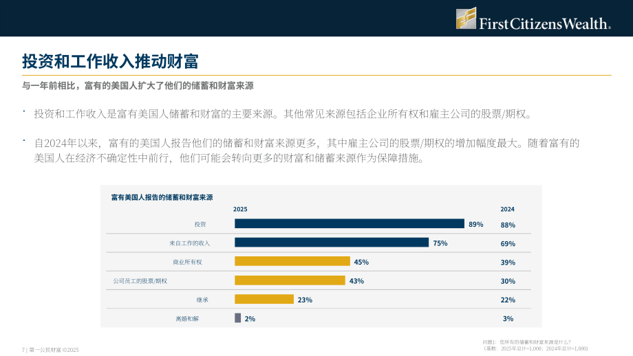 First Citizens Wealth：2025年美国富裕人群调查报告：放眼财富之外（英文版）（32页）.pdf_第7页