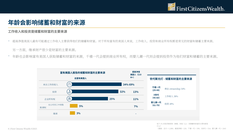 First Citizens Wealth：2025年美国富裕人群调查报告：放眼财富之外（英文版）（32页）.pdf_第8页