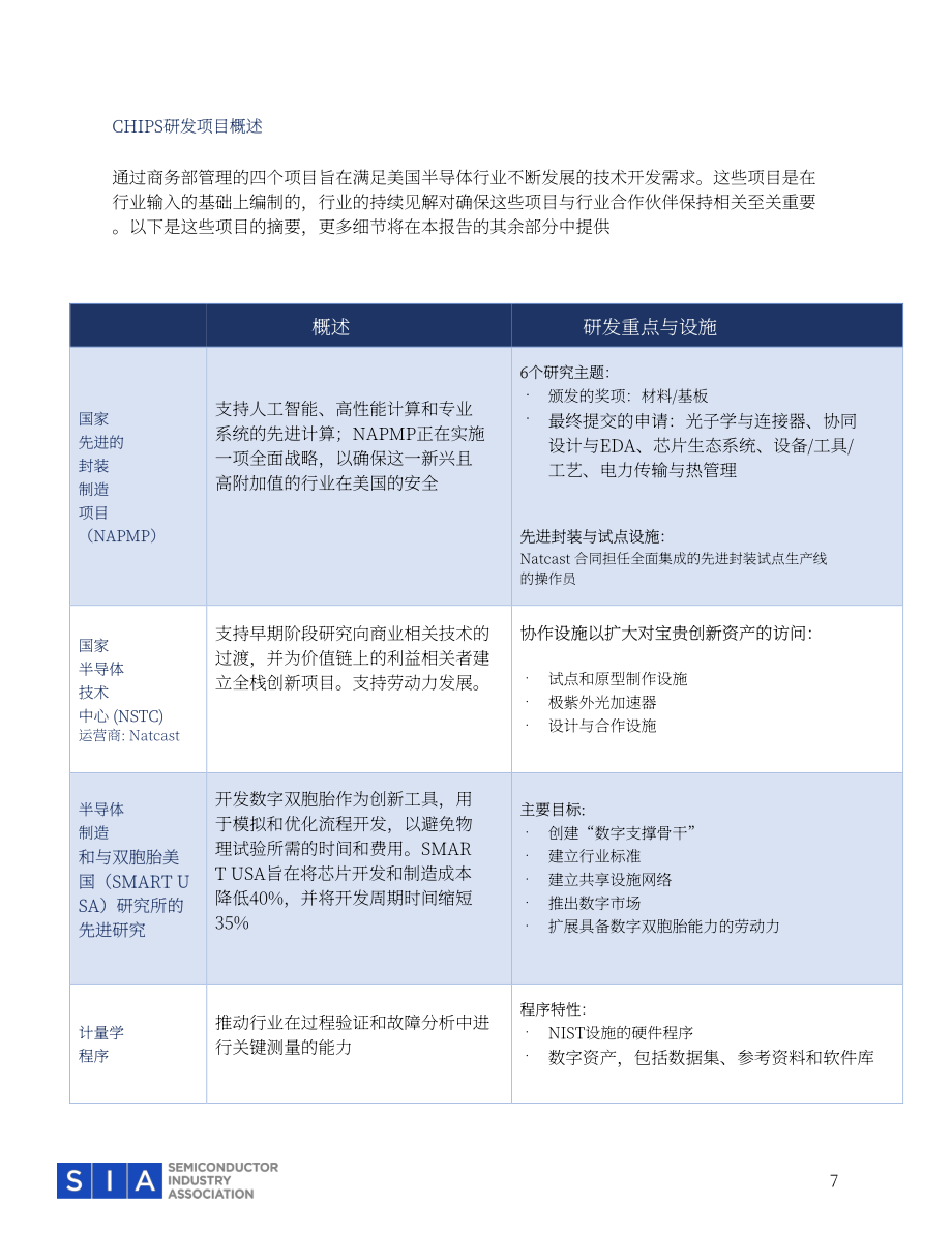 美国半导体协会：2025半导体研发项目：美国技术领导力的必要创新研究报告（英文版）（18页）.pdf_第7页