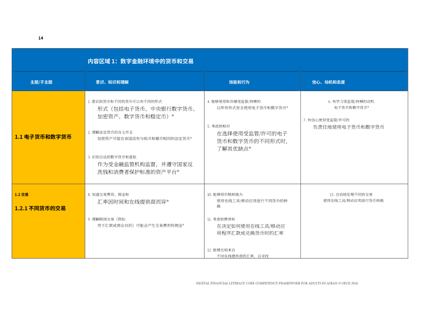 经合组织（OECD）：2026东盟成年人数字金融素养核心能力框架报告（英文版）（40页）.pdf_第14页