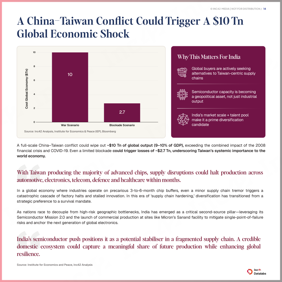 Inc42 Datalabs：2026年印度半导体产业的崛起研究报告（英文版）（51页）.pdf_第14页