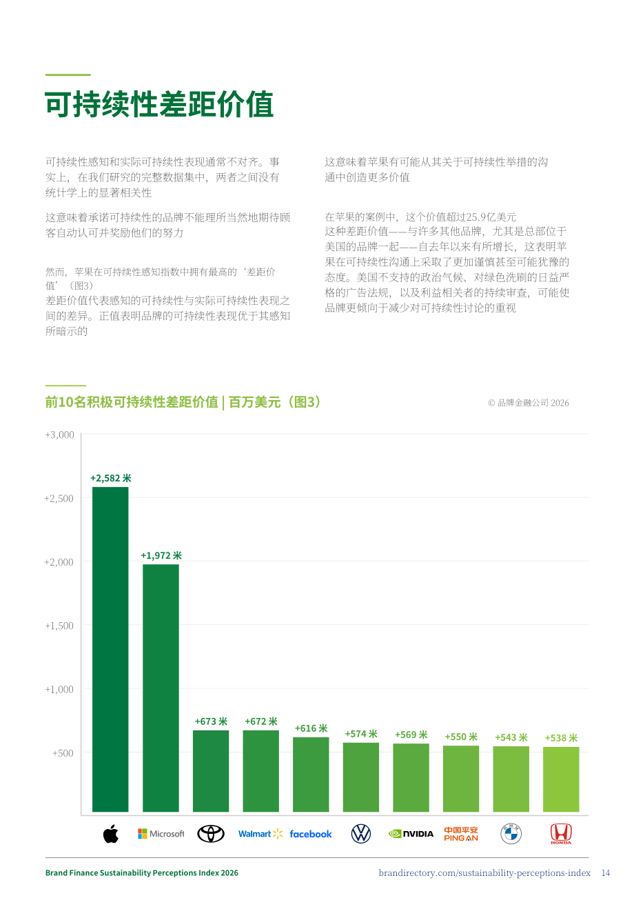 品牌金融（Brand Finance）：2026年全球品牌可持续发展认知指数报告（英文版）（32页）.pdf_第14页