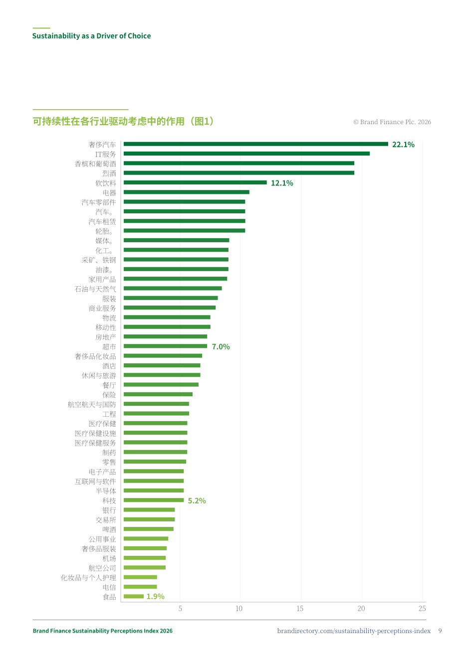 品牌金融（Brand Finance）：2026年全球品牌可持续发展认知指数报告（英文版）（32页）.pdf_第9页