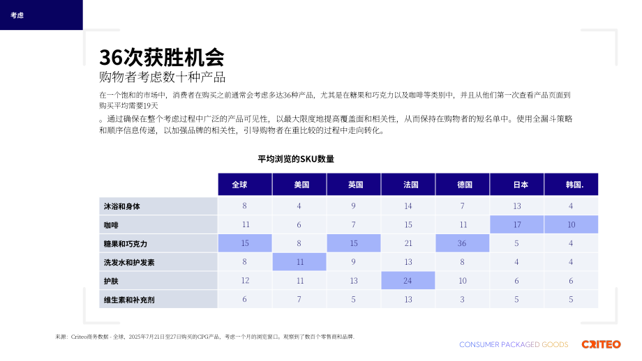 Criteo：2025年全球快消品（CPG）行业脉搏报告（英文版）（28页）.pdf_第10页
