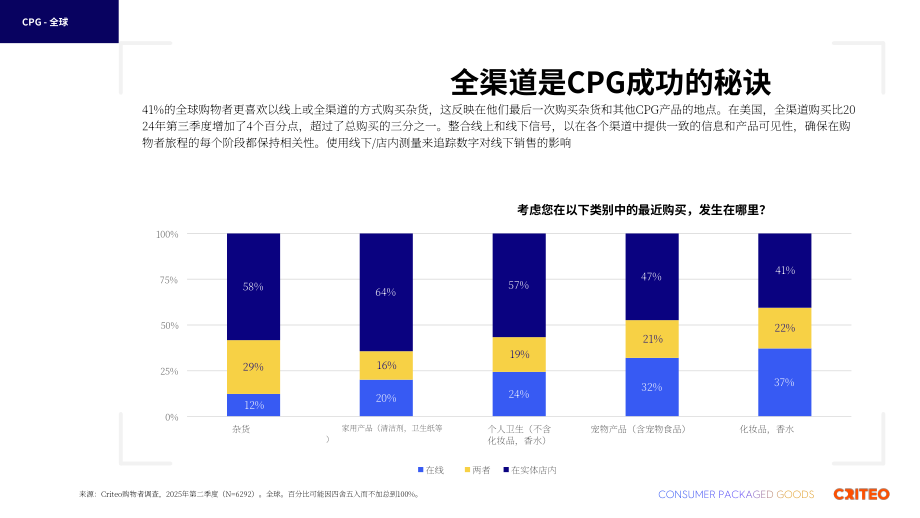 Criteo：2025年全球快消品（CPG）行业脉搏报告（英文版）（28页）.pdf_第13页