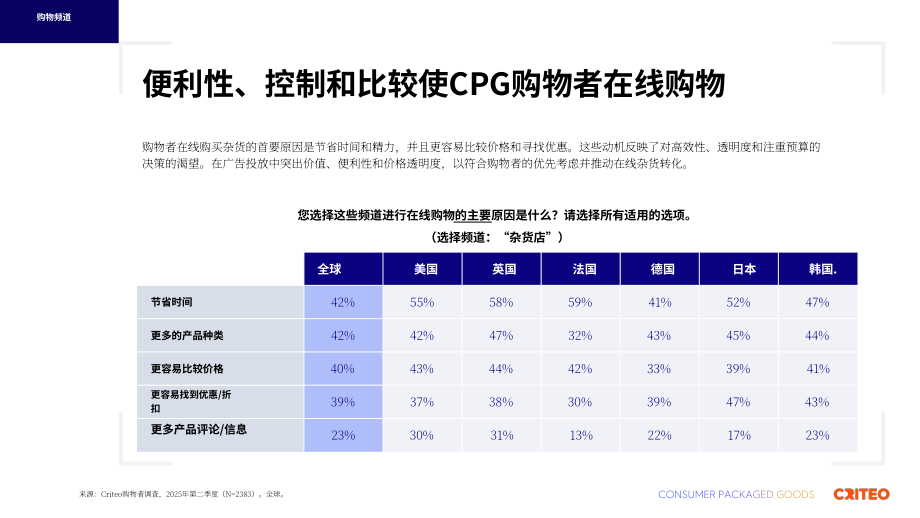 Criteo：2025年全球快消品（CPG）行业脉搏报告（英文版）（28页）.pdf_第14页
