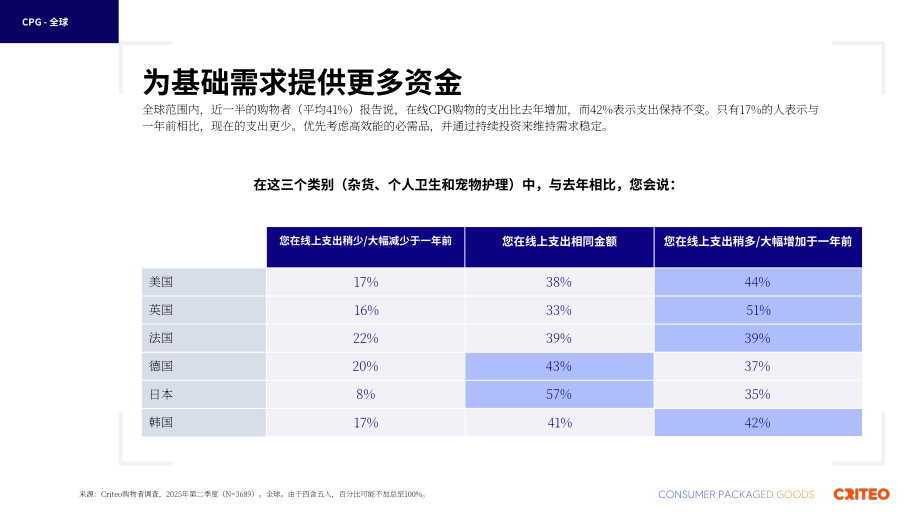 Criteo：2025年全球快消品（CPG）行业脉搏报告（英文版）（28页）.pdf_第6页
