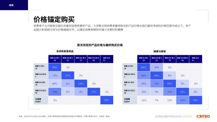 Criteo：2025年全球快消品（CPG）行业脉搏报告（英文版）（28页）.pdf_第7页
