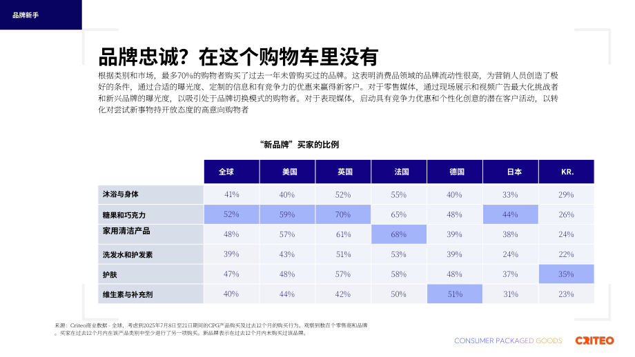 Criteo：2025年全球快消品（CPG）行业脉搏报告（英文版）（28页）.pdf_第8页