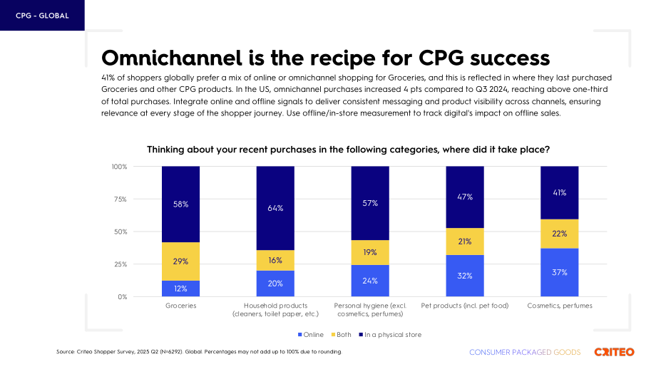 Criteo：2025年全球快消品（CPG）行业脉搏报告（英文版）（28页）.pdf_第13页