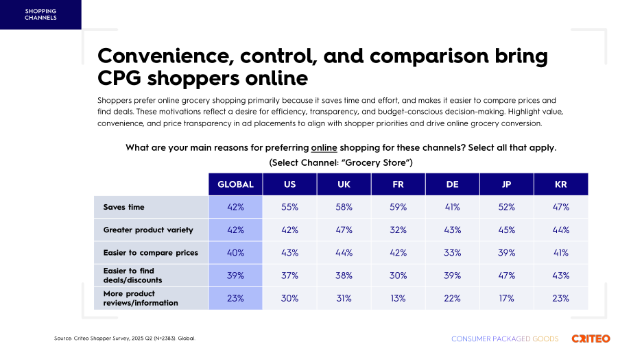 Criteo：2025年全球快消品（CPG）行业脉搏报告（英文版）（28页）.pdf_第14页