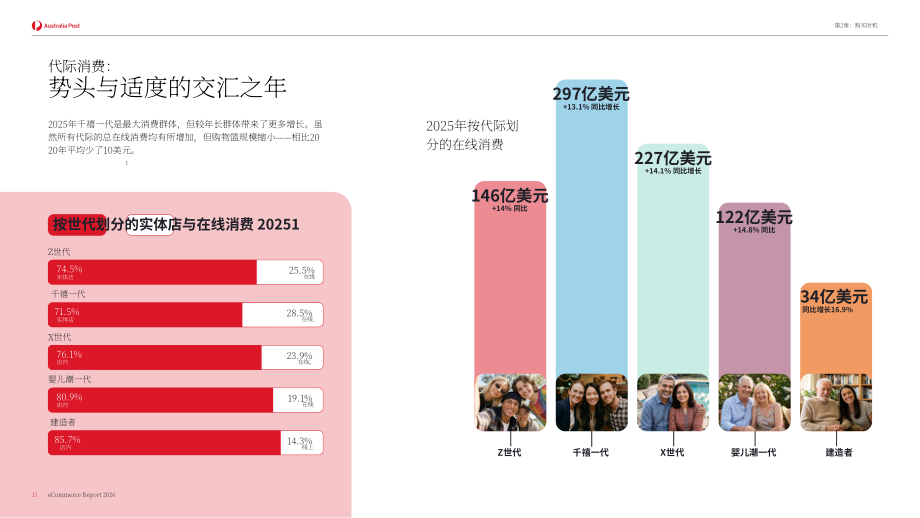 澳洲邮政：2026年电子商务报告：澳大利亚在线购物最新洞察解析（英文版）（39页）.pdf_第13页