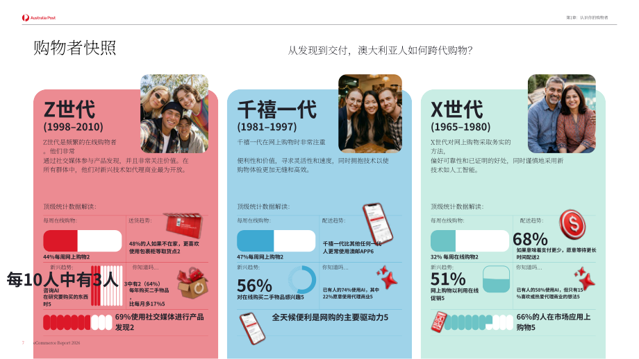 澳洲邮政：2026年电子商务报告：澳大利亚在线购物最新洞察解析（英文版）（39页）.pdf_第7页