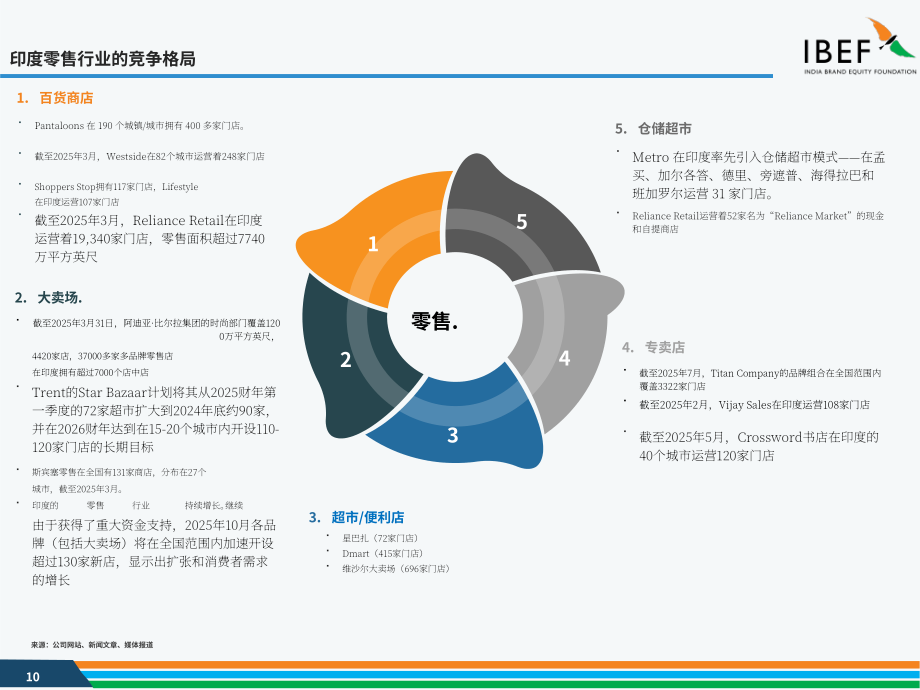 印度品牌价值基金会（IBEF）：2025印度零售行业研究报告（英文版）（35页）.pdf_第10页