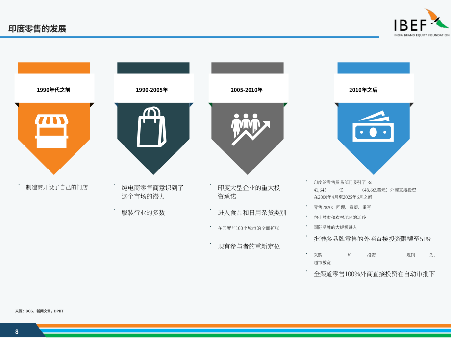 印度品牌价值基金会（IBEF）：2025印度零售行业研究报告（英文版）（35页）.pdf_第8页