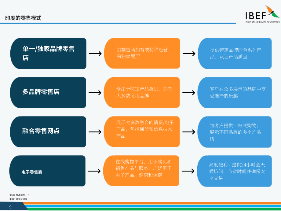 印度品牌价值基金会（IBEF）：2025印度零售行业研究报告（英文版）（35页）.pdf_第9页