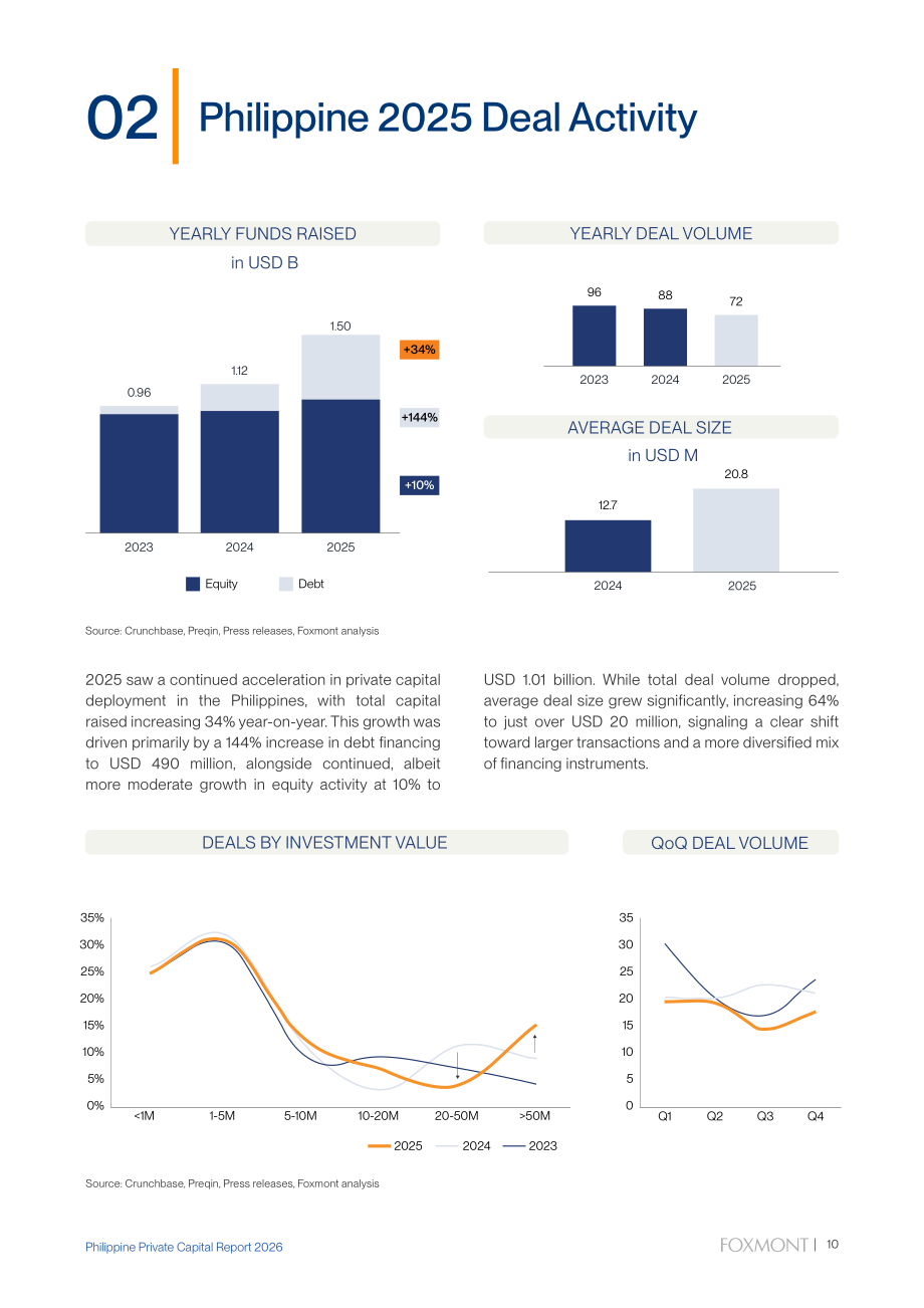 Foxmont Capital Partners：2026年菲律宾私募资本报告（英文版）（62页）.pdf_第13页