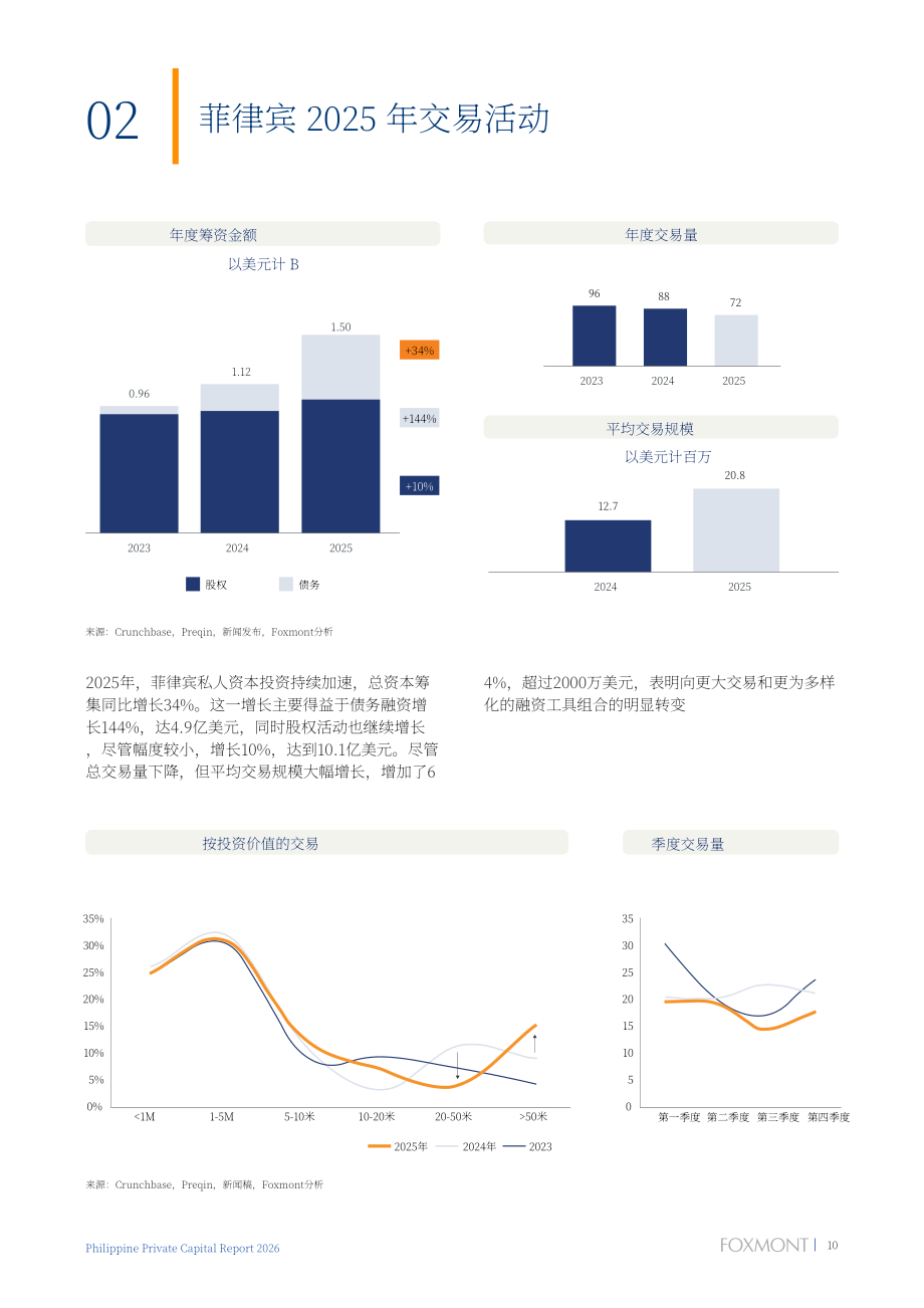 Foxmont Capital Partners：2026年菲律宾私募资本报告（英文版）（62页）.pdf_第13页