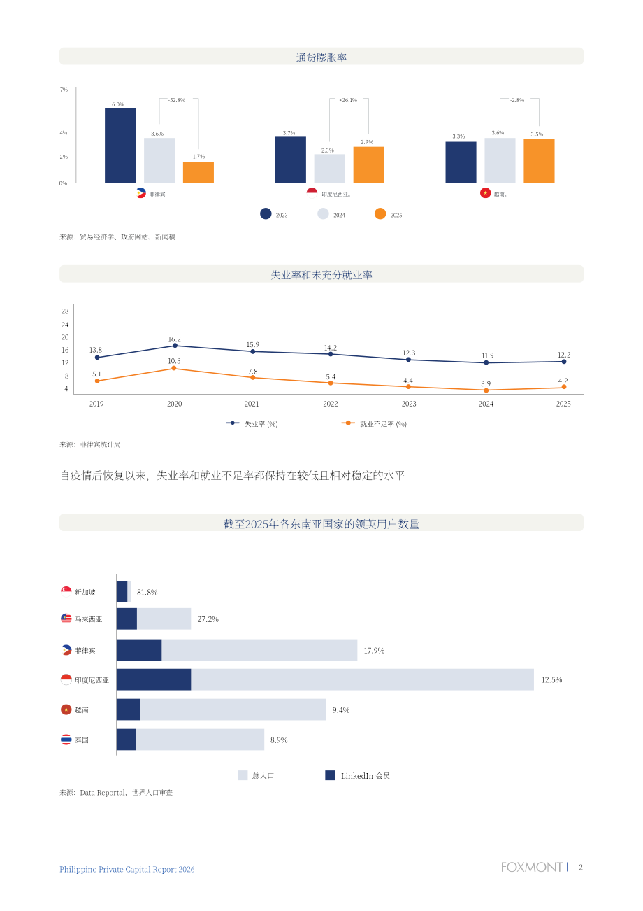 Foxmont Capital Partners：2026年菲律宾私募资本报告（英文版）（62页）.pdf_第5页