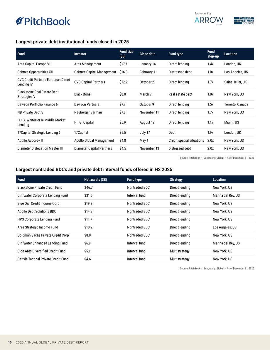 PitchBook：2025年全球私募债权年度报告（英文版）（28页）.pdf_第10页