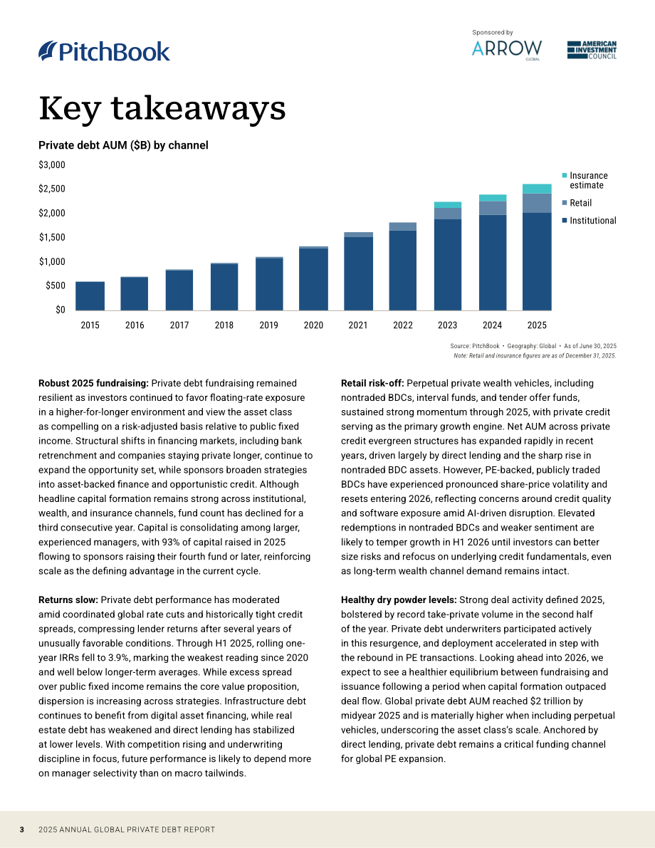 PitchBook：2025年全球私募债权年度报告（英文版）（28页）.pdf_第3页