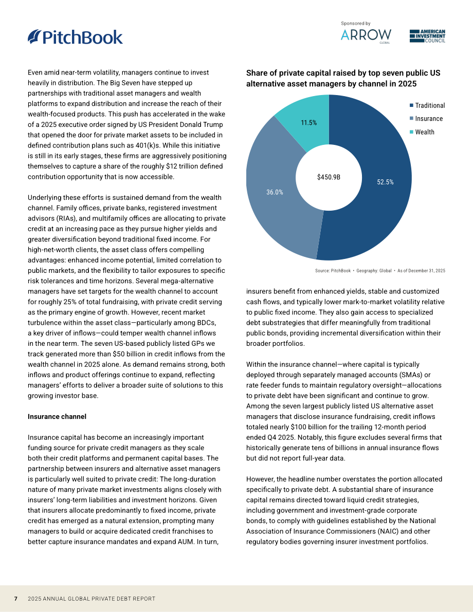 PitchBook：2025年全球私募债权年度报告（英文版）（28页）.pdf_第7页