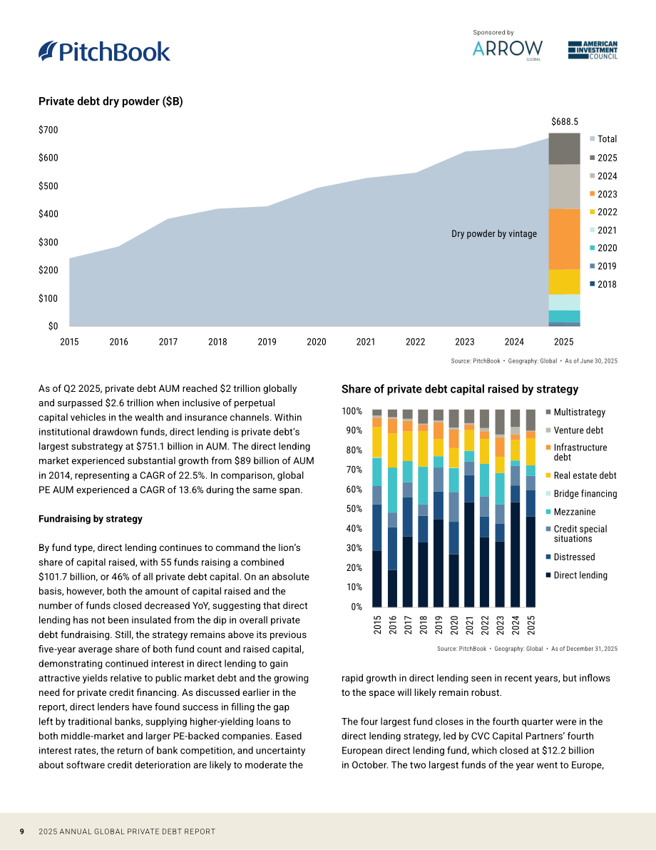 PitchBook：2025年全球私募债权年度报告（英文版）（28页）.pdf_第9页