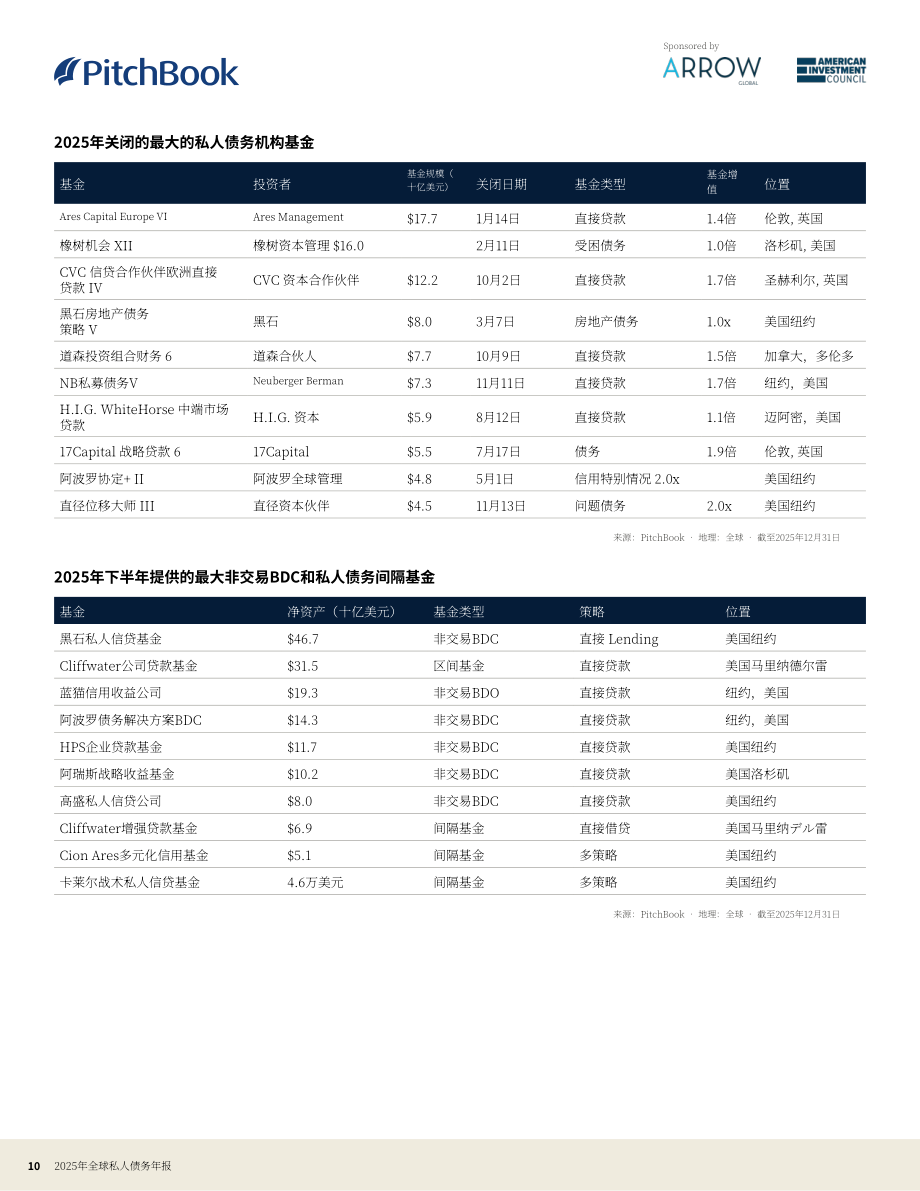 PitchBook：2025年全球私募债权年度报告（英文版）（28页）.pdf_第10页