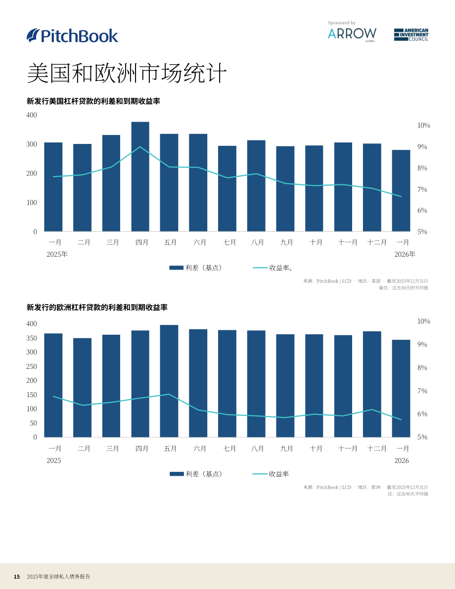 PitchBook：2025年全球私募债权年度报告（英文版）（28页）.pdf_第15页