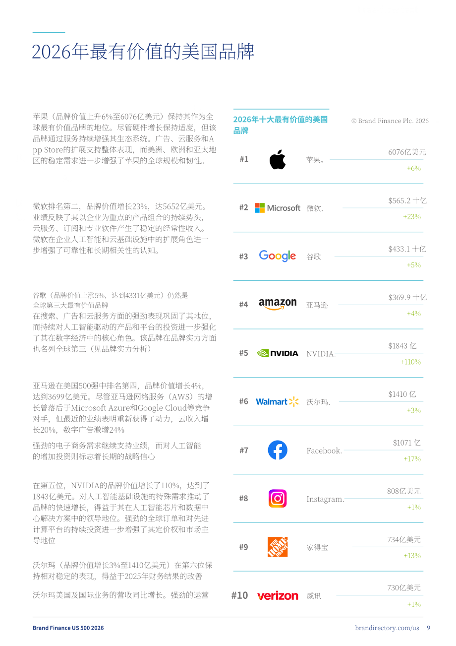 品牌金融（Brand Finance）：2026年美国品牌价值500强报告（英文版）（50页）.pdf_第9页