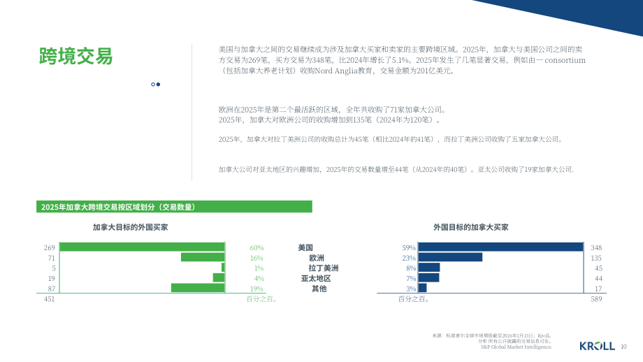 德安华（Kroll）：2026年冬季加拿大并购市场洞察报告（英文版）（13页）.pdf_第10页
