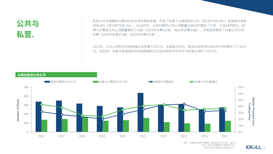 德安华（Kroll）：2026年冬季加拿大并购市场洞察报告（英文版）（13页）.pdf_第6页