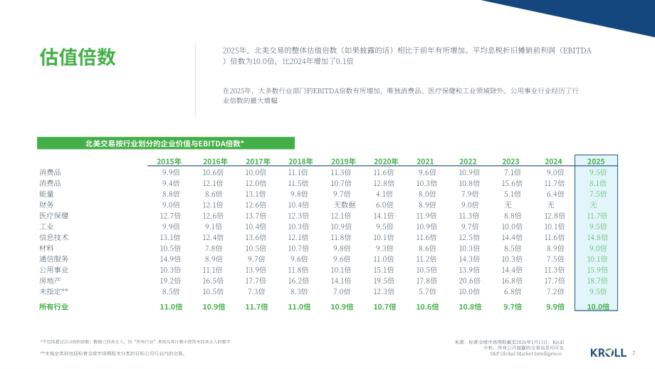 德安华（Kroll）：2026年冬季加拿大并购市场洞察报告（英文版）（13页）.pdf_第7页