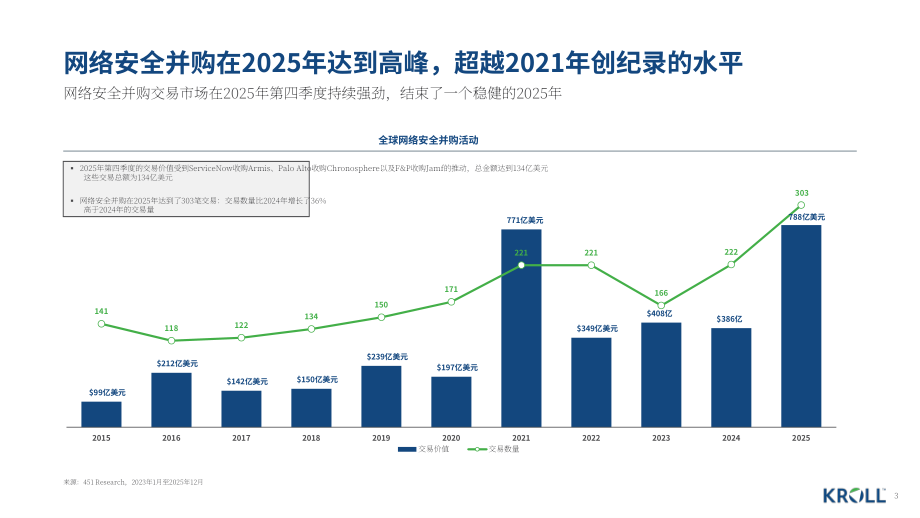 德安华（Kroll）：2026年冬季全球网络安全软件行业估值和并购交易报告（英文版）（13页）.pdf_第3页