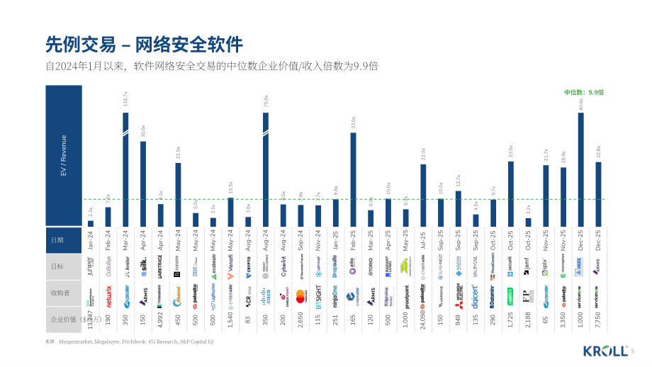 德安华（Kroll）：2026年冬季全球网络安全软件行业估值和并购交易报告（英文版）（13页）.pdf_第5页