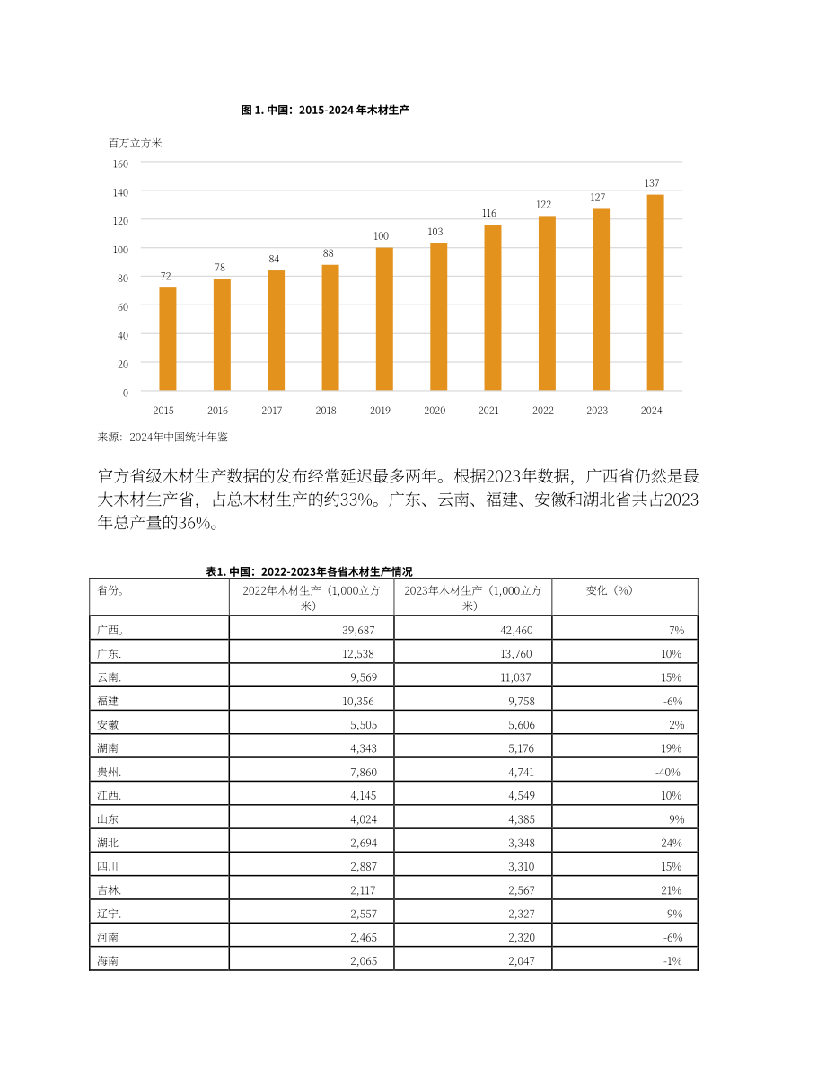 美国农业部（USDA）：2025年中国实木产业年度分析报告（英文版）（19页）.pdf_第3页