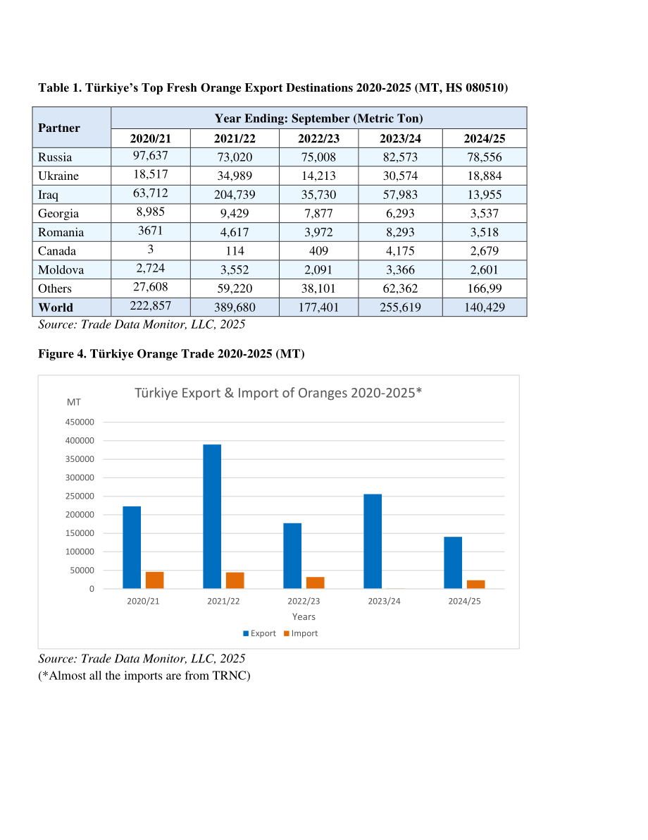 美国农业部：2026土耳其柑橘产业分析报告（英文版）（24页）.pdf_第6页