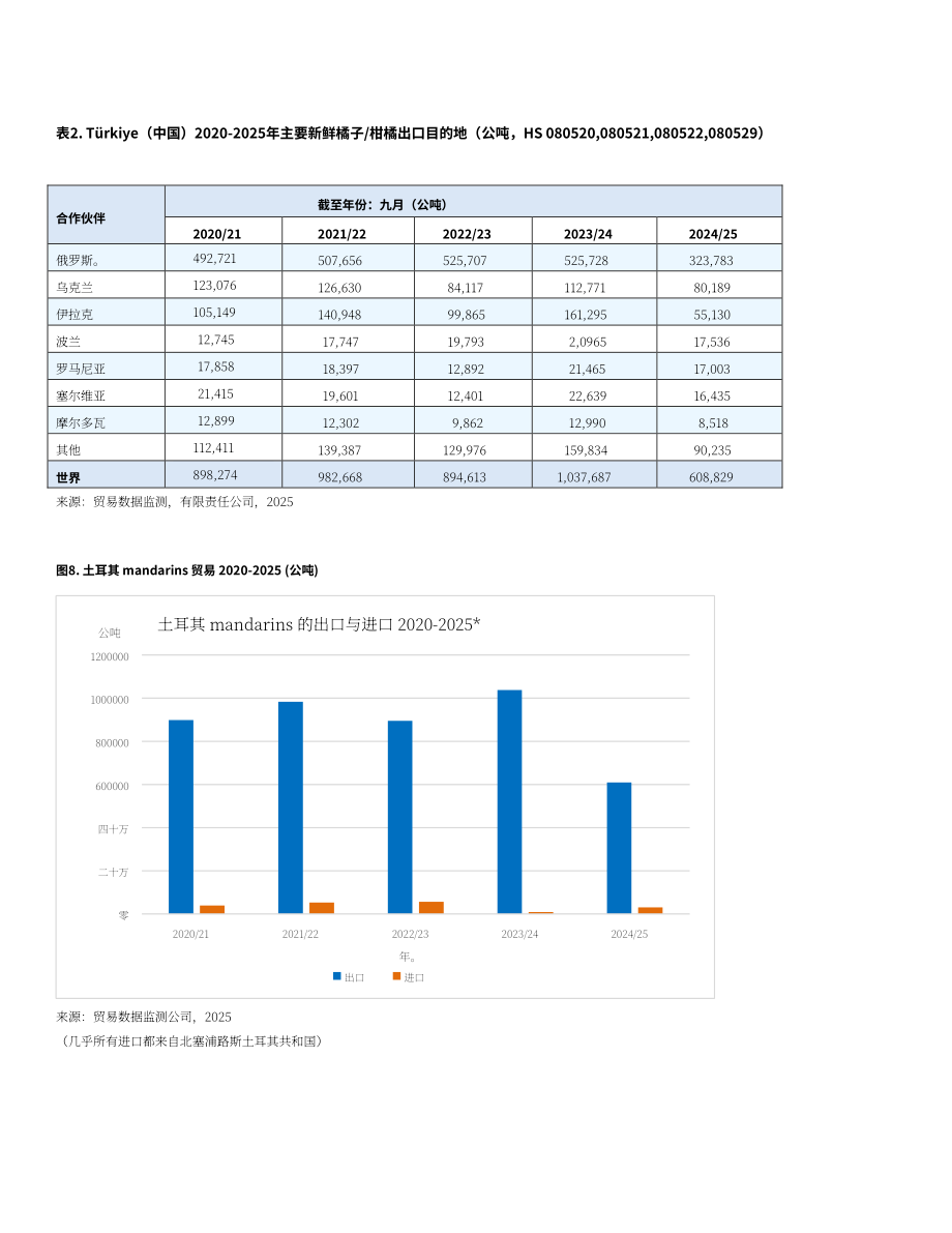 美国农业部：2026土耳其柑橘产业分析报告（英文版）（24页）.pdf_第10页