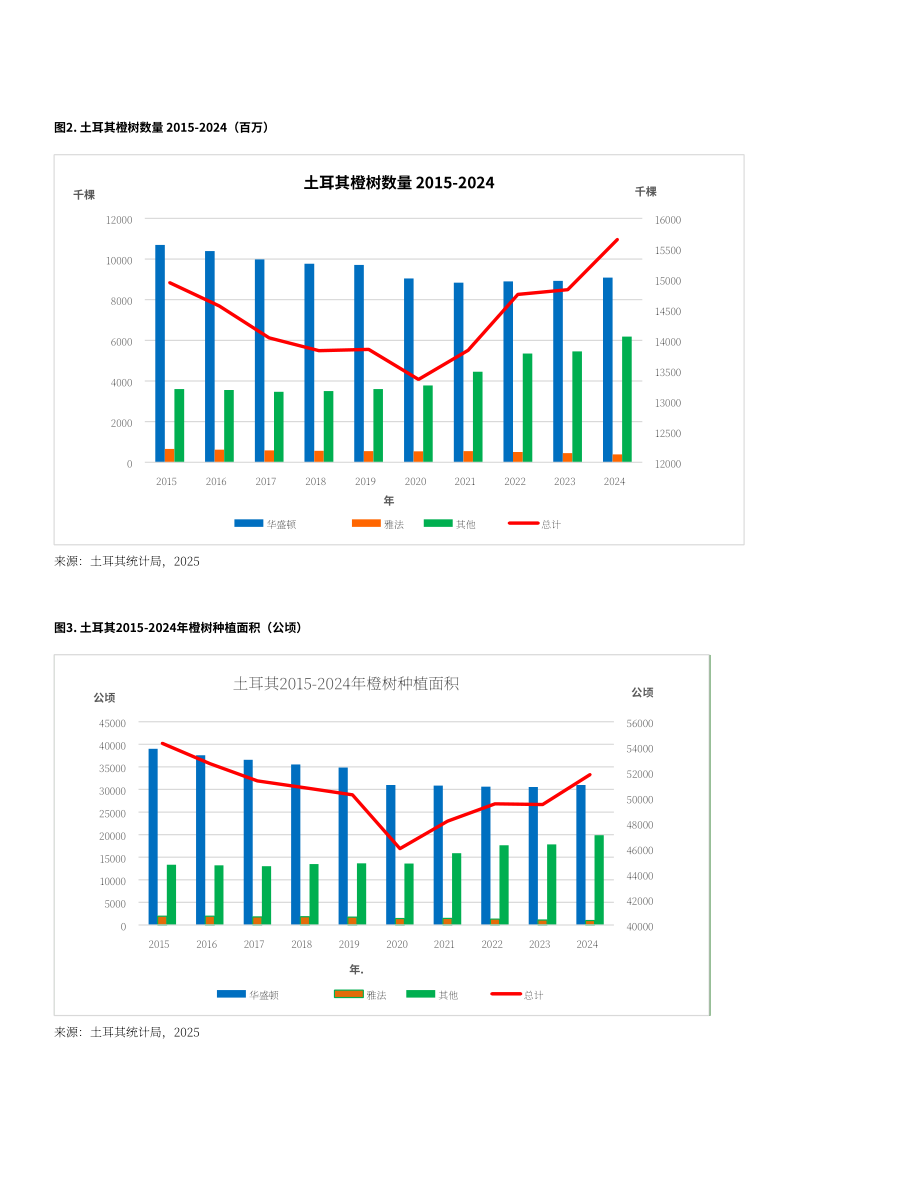 美国农业部：2026土耳其柑橘产业分析报告（英文版）（24页）.pdf_第4页