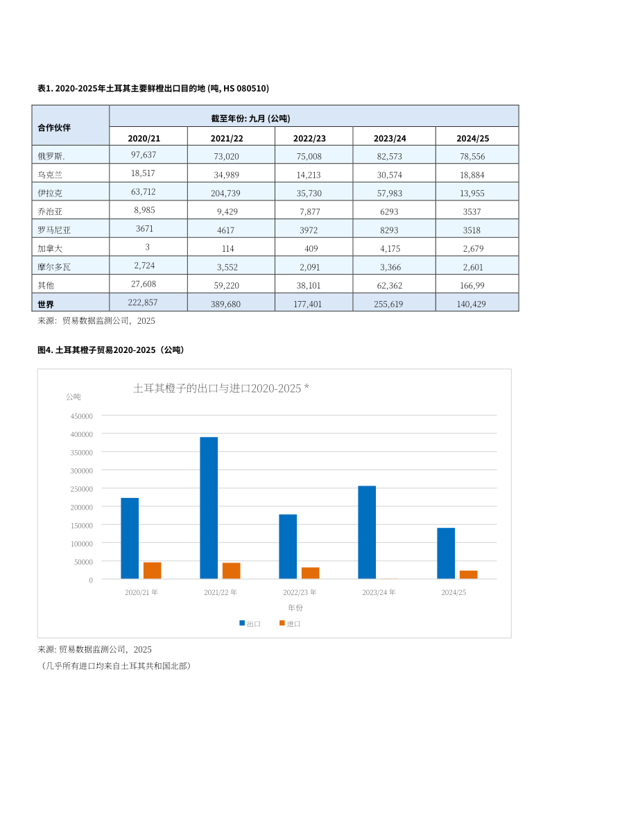 美国农业部：2026土耳其柑橘产业分析报告（英文版）（24页）.pdf_第6页