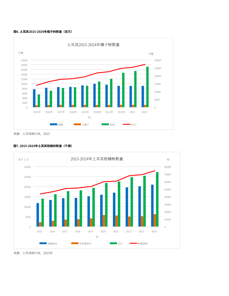 美国农业部：2026土耳其柑橘产业分析报告（英文版）（24页）.pdf_第8页