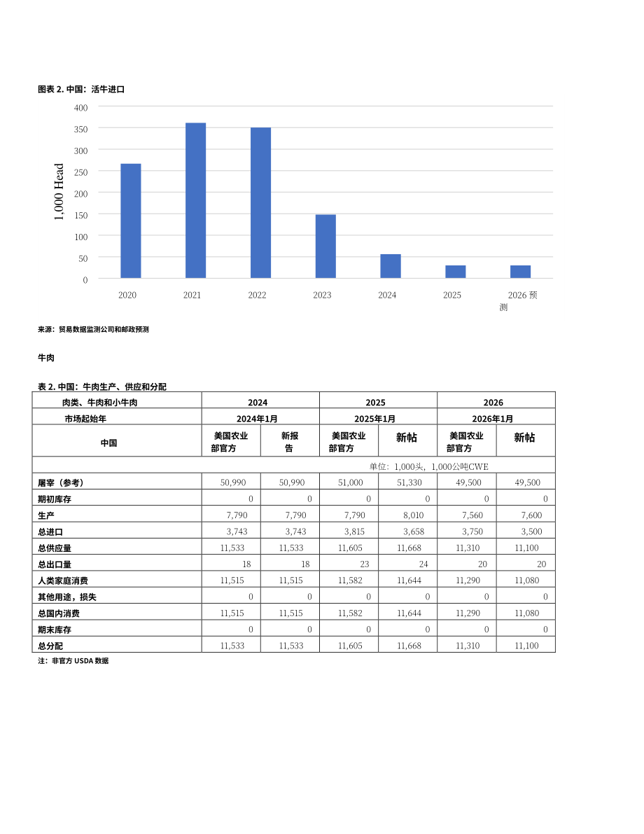 美国农业部（USDA）：2026中国畜禽及产品半年度报告（英文版）（21页）.pdf_第5页