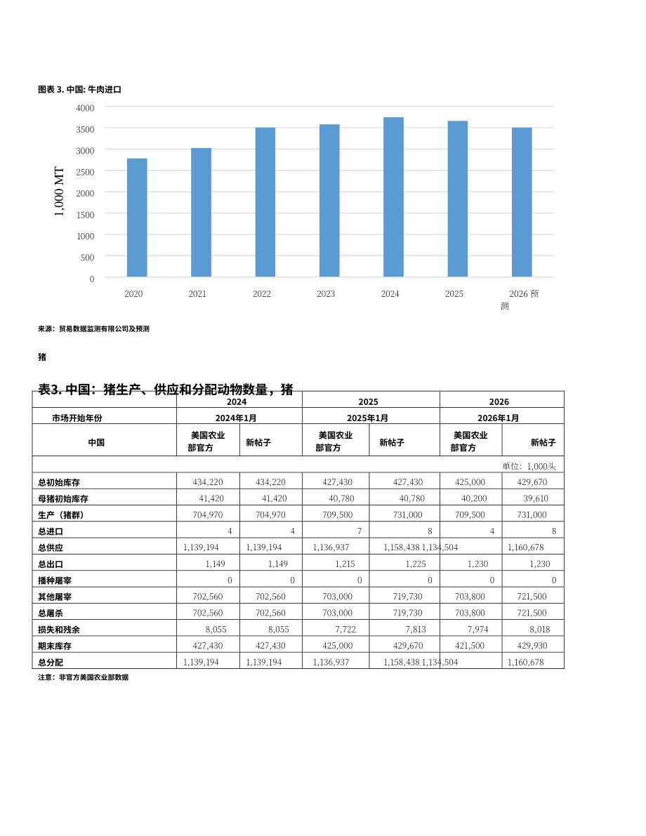 美国农业部（USDA）：2026中国畜禽及产品半年度报告（英文版）（21页）.pdf_第8页