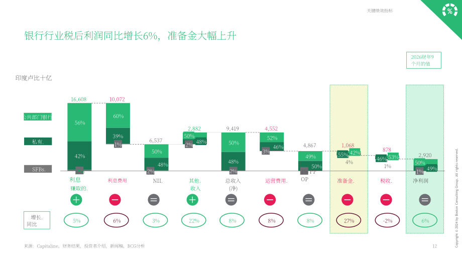波士顿咨询（BCG）：2026财年前三季度（9M）印度银行业更新报告（英文版）（48页）.pdf_第13页