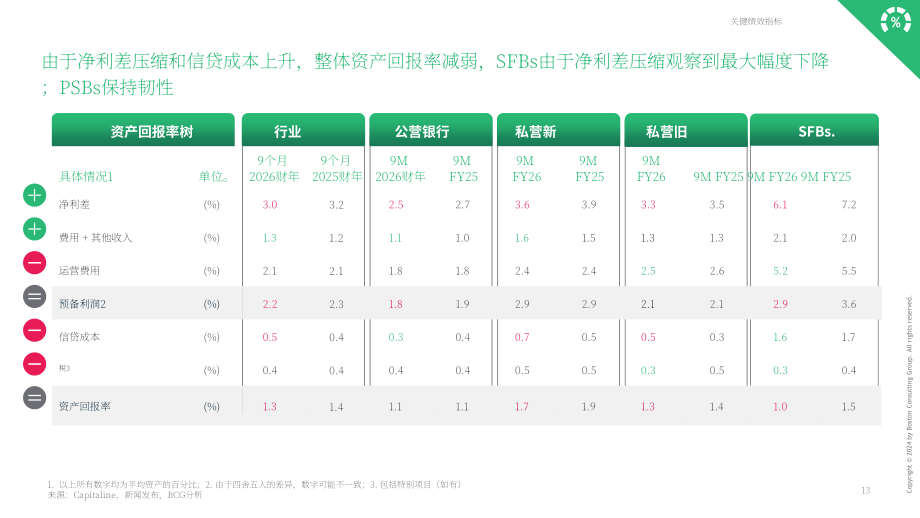 波士顿咨询（BCG）：2026财年前三季度（9M）印度银行业更新报告（英文版）（48页）.pdf_第14页