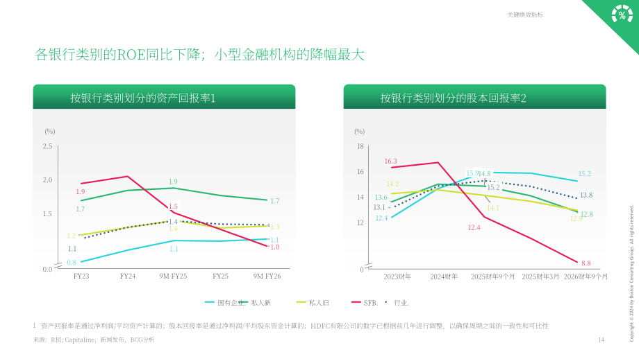 波士顿咨询（BCG）：2026财年前三季度（9M）印度银行业更新报告（英文版）（48页）.pdf_第15页