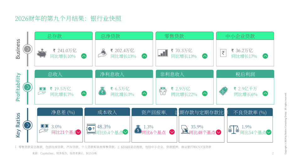 波士顿咨询（BCG）：2026财年前三季度（9M）印度银行业更新报告（英文版）（48页）.pdf_第3页